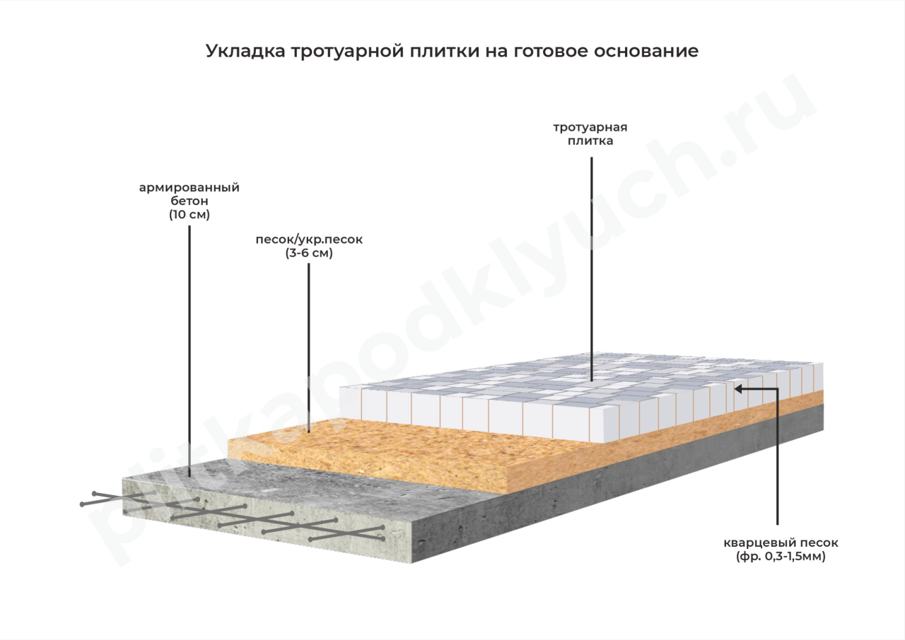 Укладка на готовое основание